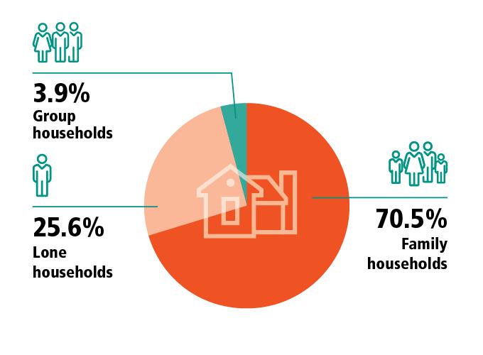 Snapshot Of Australia 2021 Australian Bureau Of Statistics